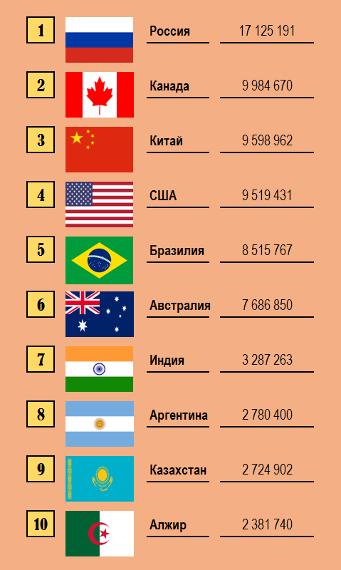 Самые большие страны в мире - по площади и населению: обновленные рейтинги